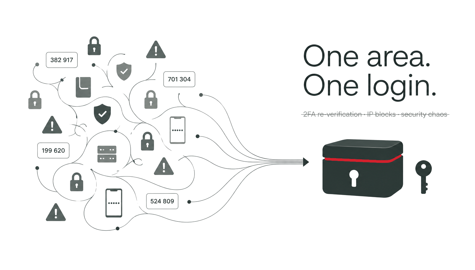 Security chaos funneled into one lockbox — one area, one login